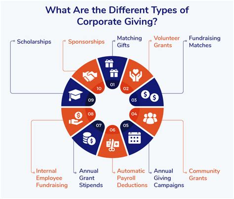 corporate giving program examples|Corporate Giving Programs: The Ultimate Social Impact Guide.